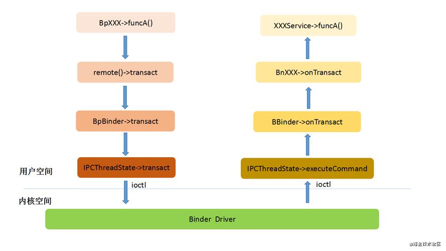 android c语言 binder