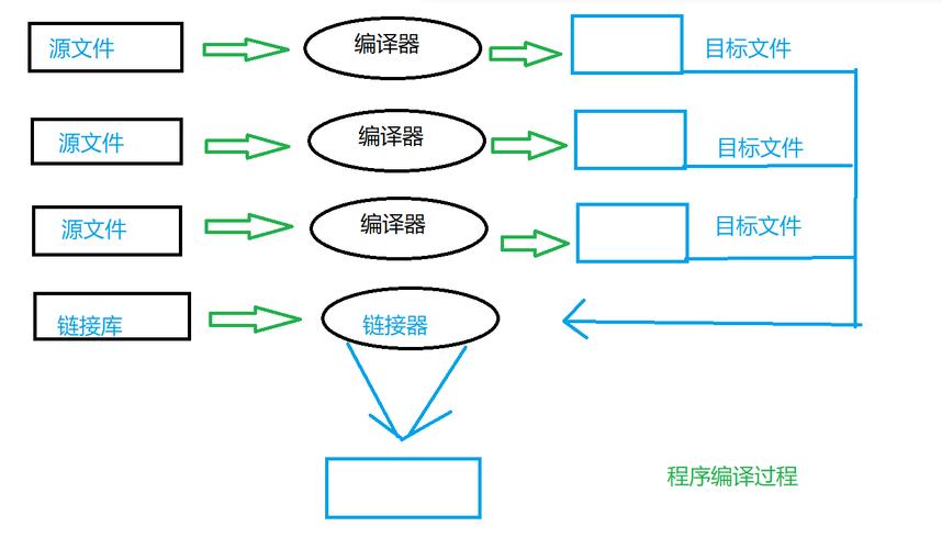 linux环境c语言程序设计视频教程