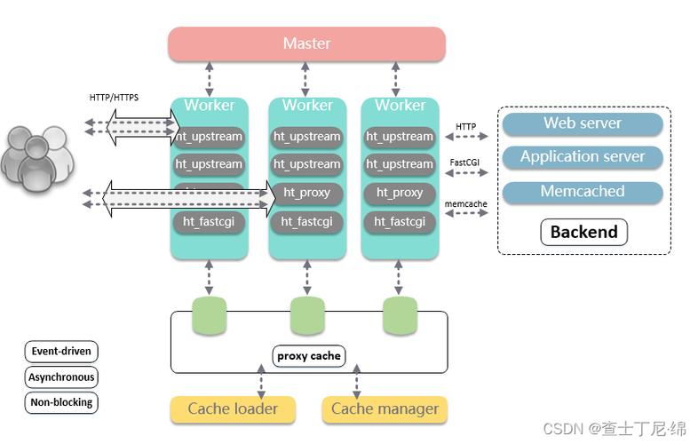 织梦用apache还是nginx