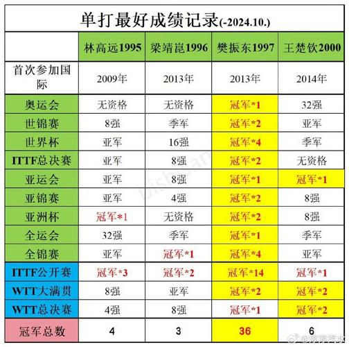 dede list flag 排序