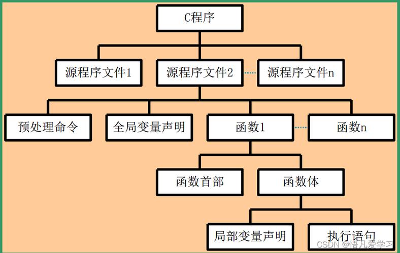 c语言程序是由(c 构成的.