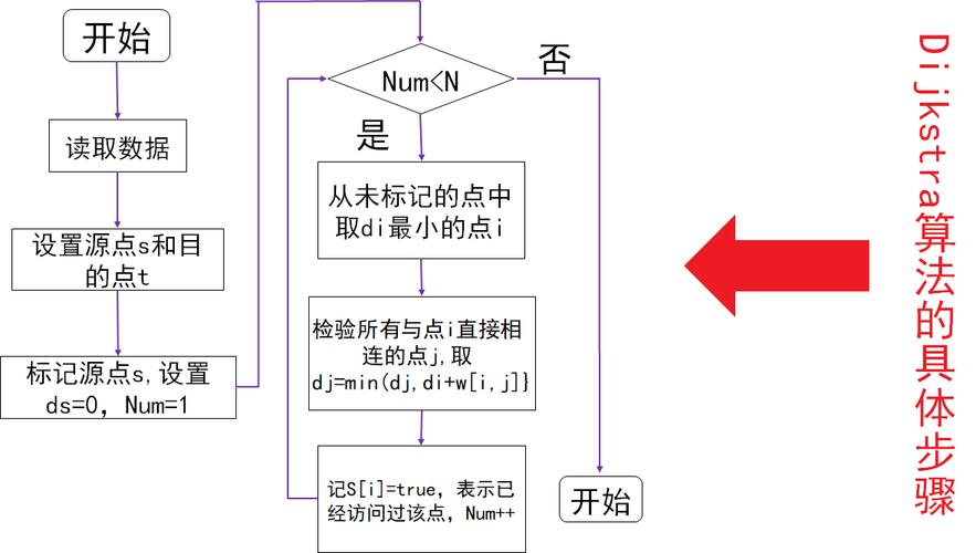 dijkstra算法c语言实现