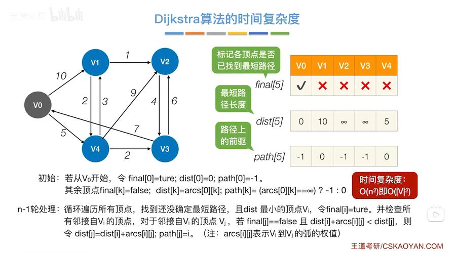dijkstra 算法 c语言
