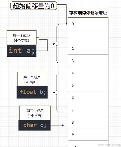 c语言structure用法