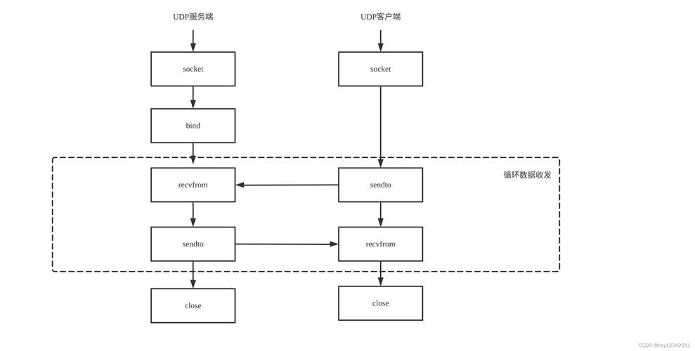 c语言 socket udp