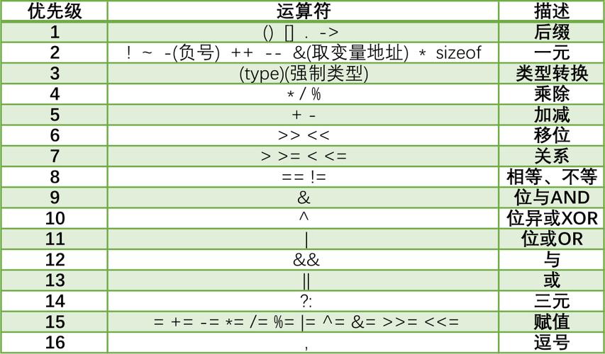 c语言中优先级最高的运算符