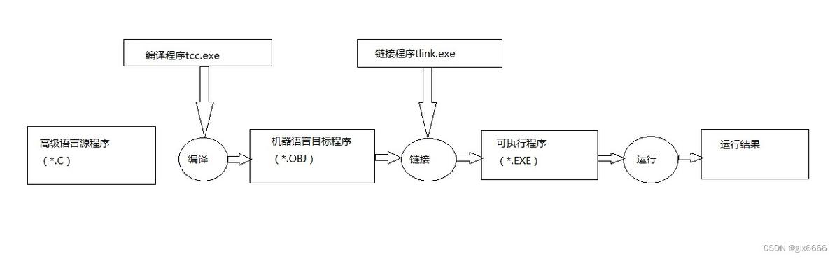 linux c语言网络编程