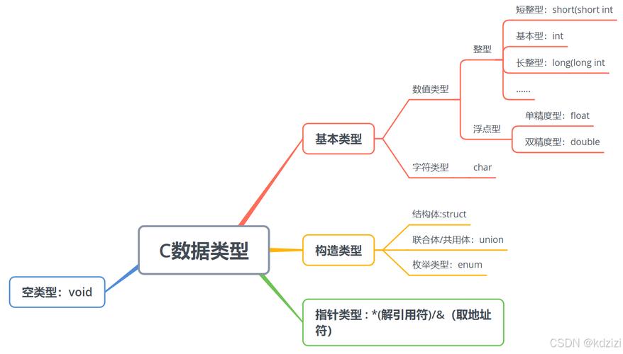 c语言中的基本数据类型包括