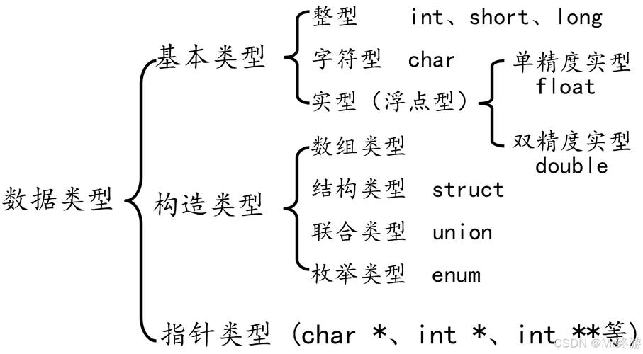 c语言中的基本数据类型包括