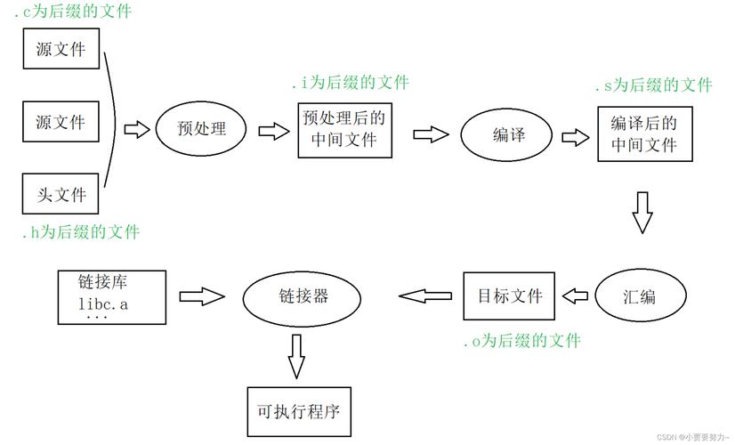 c语言源程序文件经过c编译