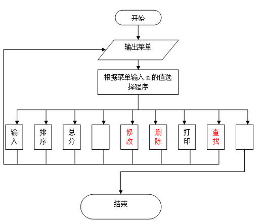 学生成绩管理c语言设计报告