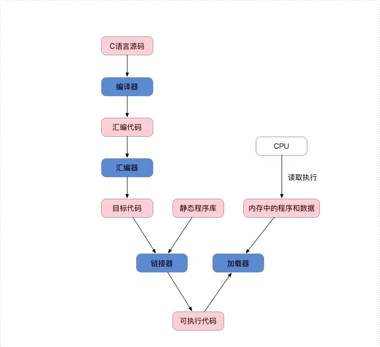 c语言执行程序的开始执行点