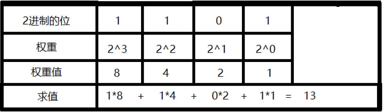 c语言 16进制转10进制