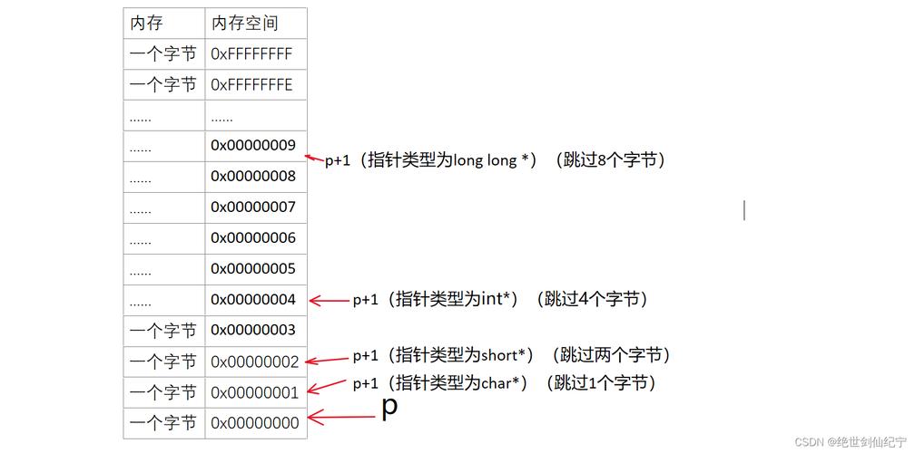 c语言指针-
