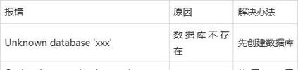 织梦无法删除数据库
