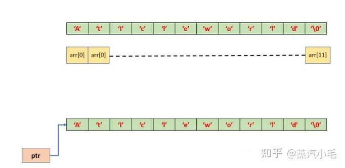 c语言childptr